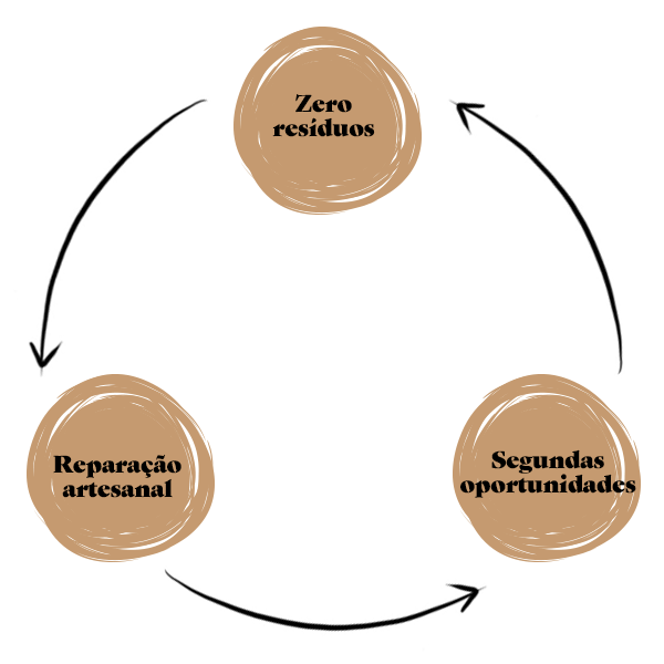 O nosso compromisso com a sustentabilidade é uma história sem fim. Defendemos acima de tudo o valor do artesanato, das coisas que podem viver muitas vidas, das coisas que percorrem um caminho que nunca termina.